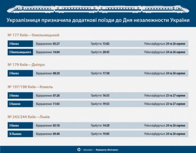 На свята Укрзалізниця пустила додаткові поїзди
