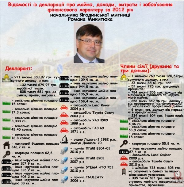 Основний дохід начальника Ягодинської митниці – «дарунки, призи»
