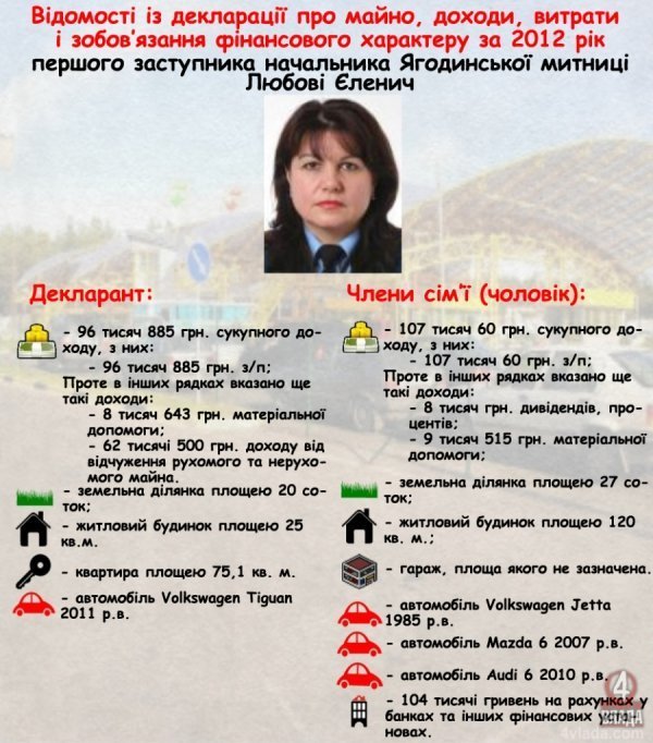 Основний дохід начальника Ягодинської митниці – «дарунки, призи»