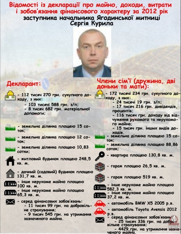 Основний дохід начальника Ягодинської митниці – «дарунки, призи»