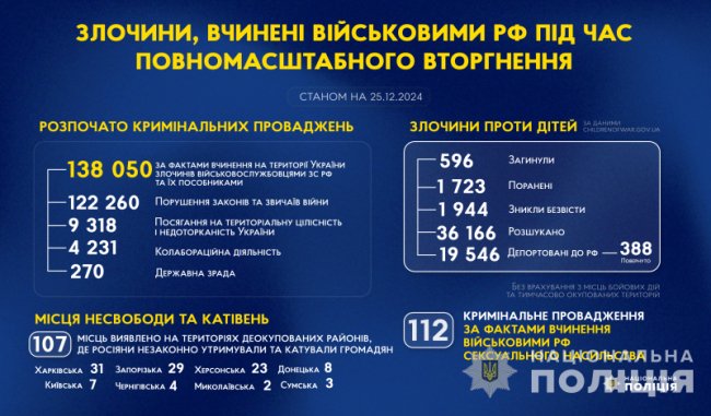Майже 140 тисяч справ відкрила поліція через злочини, вчинені військовими рф