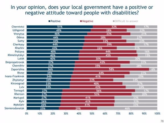 58 % лучан пишаються своїм містом. ІНФОГРАФІКА