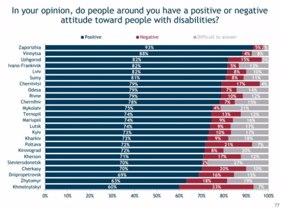 58 % лучан пишаються своїм містом. ІНФОГРАФІКА