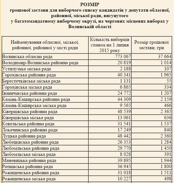 Скільки коштуватиме «крісло» мера у Луцьку? ДОКУМЕНТ