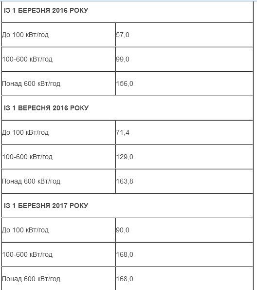 З квітня електроенергія для населення поступово дорожчатиме: графік