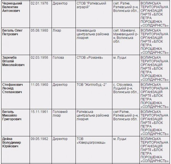 Вибори депутатів Волинської обласної ради: офіційні результати. ІНФОГРАФІКА
