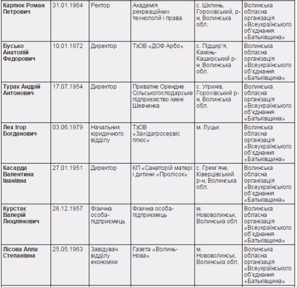 Вибори депутатів Волинської обласної ради: офіційні результати. ІНФОГРАФІКА