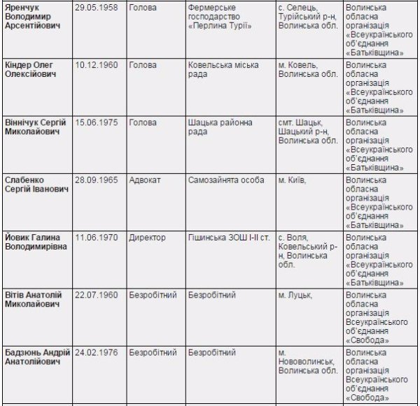 Вибори депутатів Волинської обласної ради: офіційні результати. ІНФОГРАФІКА