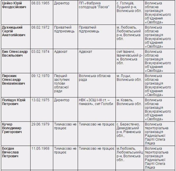 Вибори депутатів Волинської обласної ради: офіційні результати. ІНФОГРАФІКА