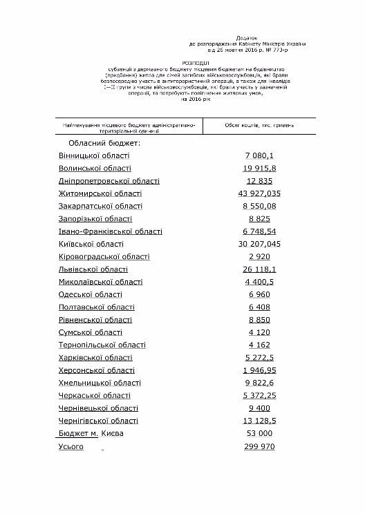 Волинь отримає 20 мільйонів на житло атошникам