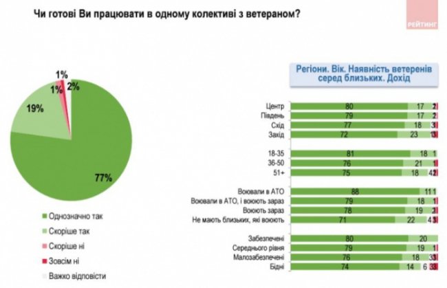 У 65% українців хтось із близьких – на війні