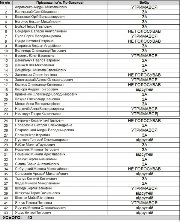 Хто не підтримав створення Центру патріотичного виховання в Луцьку: результати голосування