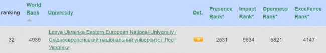 Луцький виш – на 32 місці у світовому рейтингу серед українських університетів