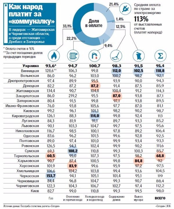 Які області в Україні є злісними неплатниками за комунальні послуги