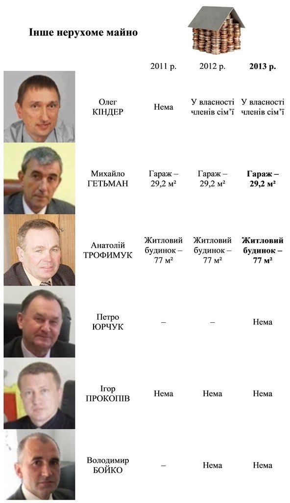 Доходи керівників Ковеля. ІНФОГРАФІКА