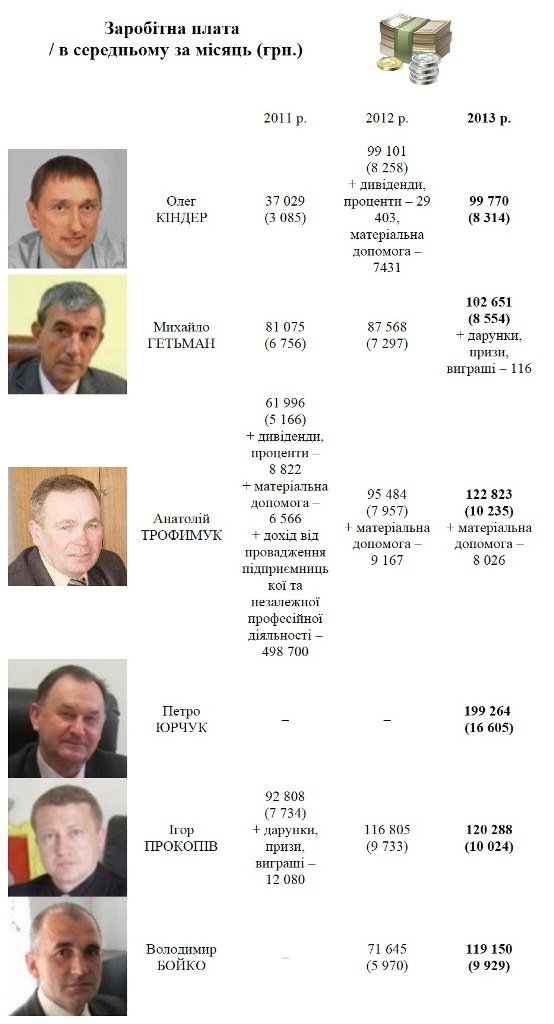 Доходи керівників Ковеля. ІНФОГРАФІКА