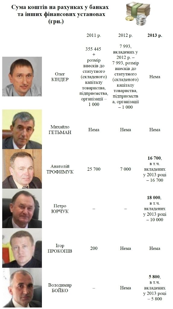 Доходи керівників Ковеля. ІНФОГРАФІКА