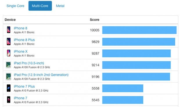Назвали найпотужніший iPhone