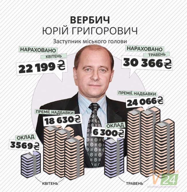 Премії та надбавки: скільки заробляють керівники Луцька