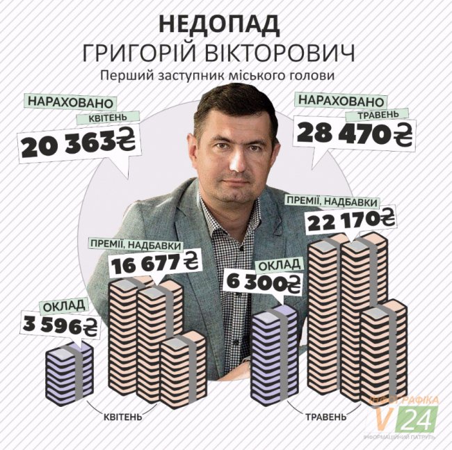 Премії та надбавки: скільки заробляють керівники Луцька