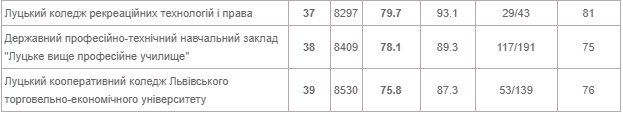 Рейтинг шкіл Луцька за результатами ЗНО-2020