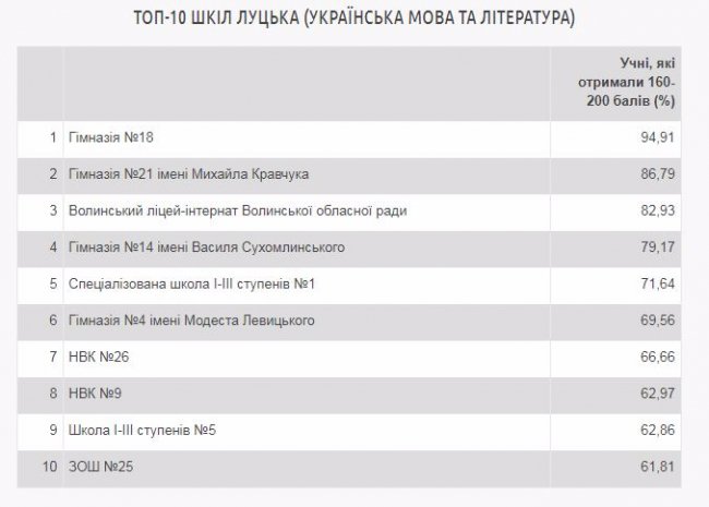 Склали рейтинг луцьких шкіл