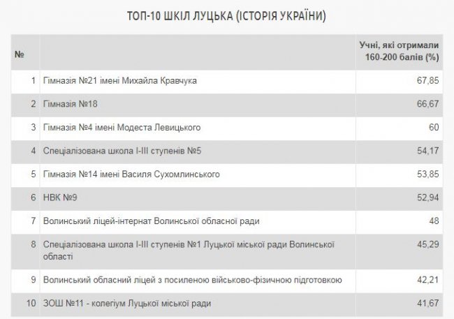 Склали рейтинг луцьких шкіл