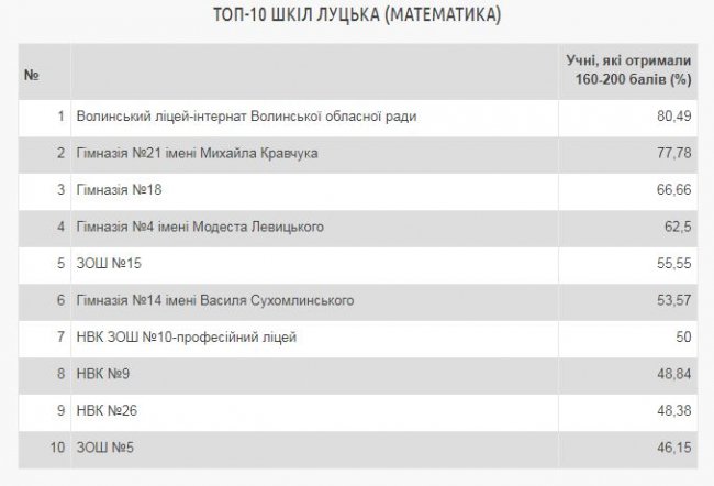 Склали рейтинг луцьких шкіл