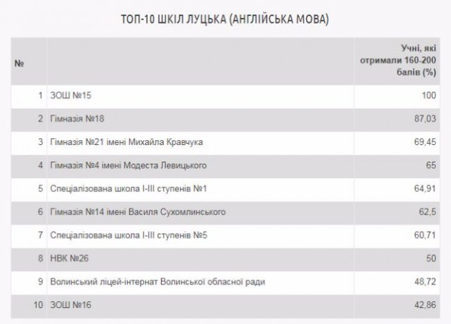 Склали рейтинг луцьких шкіл