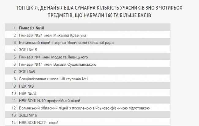 Склали рейтинг луцьких шкіл
