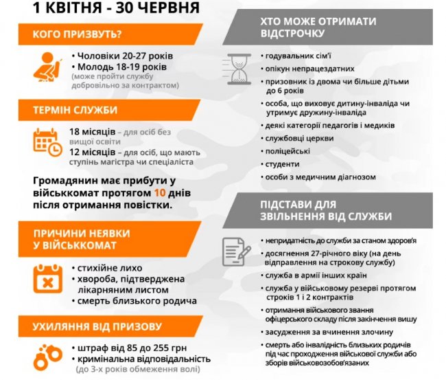 Розповіли, хто не підлягає весняному призову
