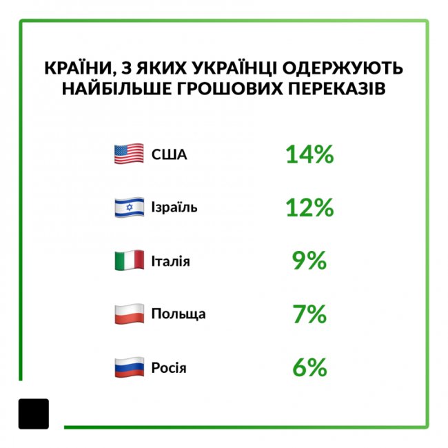 Більше половини міжнародних переказів в Україні проходить через ПриватБанк*