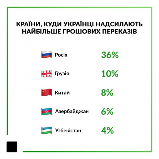 Більше половини міжнародних переказів в Україні проходить через ПриватБанк*