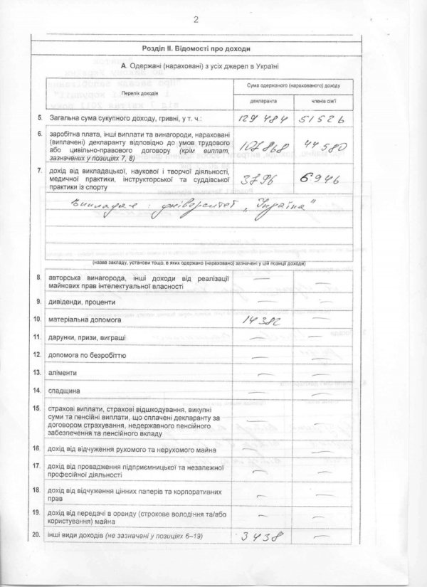 Доходи керівників Волиньради: хто і скільки. ДОКУМЕНТИ