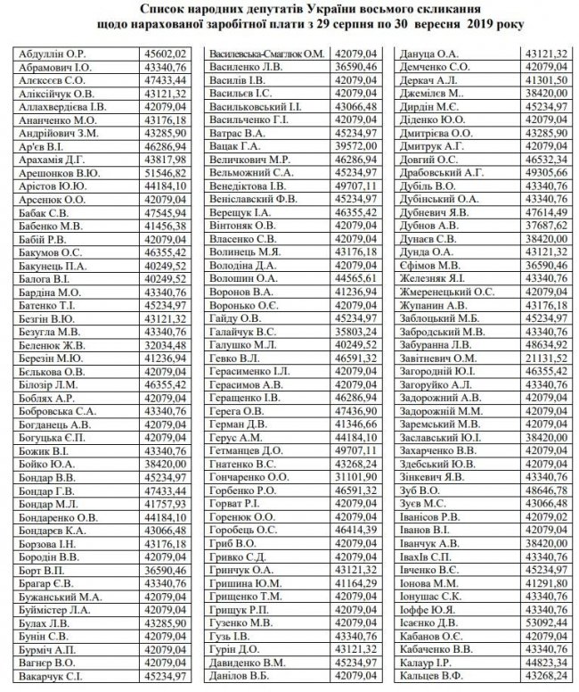 Нардепи отримали першу зарплату: хто скільки заробив у новій Раді