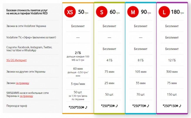 Vodafone підвищує вартість послуг
