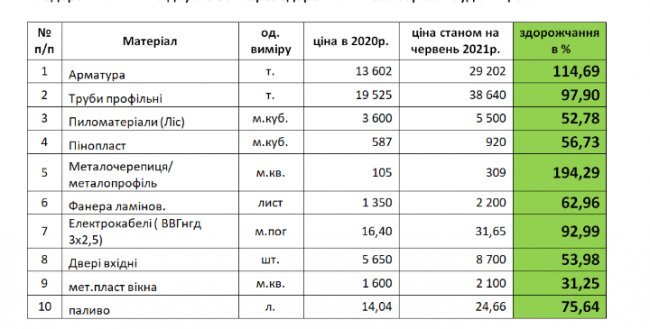 «Забудовники будуть піднімати ціни на житло», – Андрій Разумовський