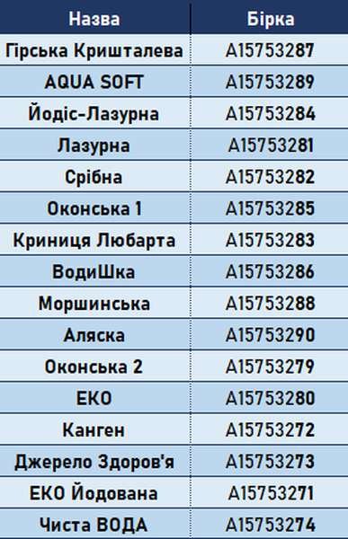 У Луцьку перевірили якість бутильованої води: які марки виявилися найкращими. ВІДЕО