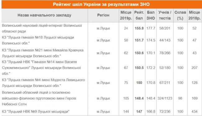 7 луцьких шкіл увійшли до ТОП-200 України