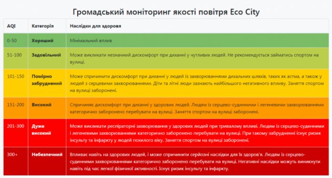 У Нововолинську встановили приватну станцію для моніторингу якості повітря