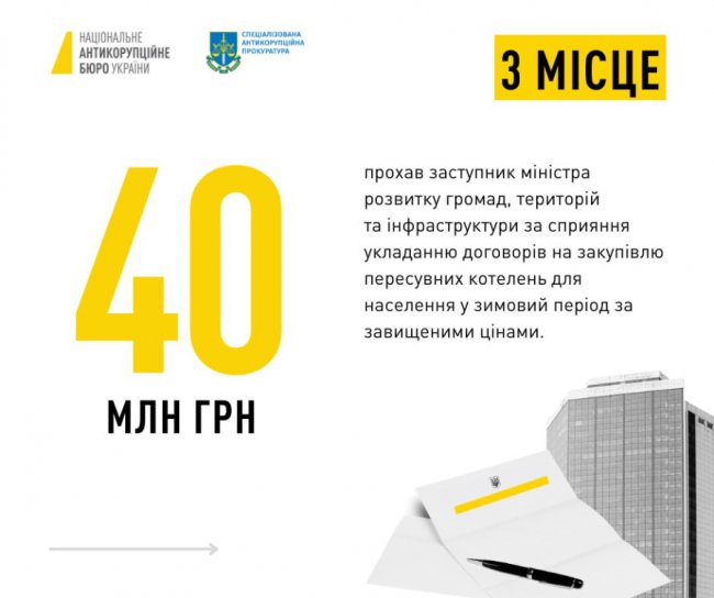 НАБУ склало рейтинг хабарів року. ТОП-5