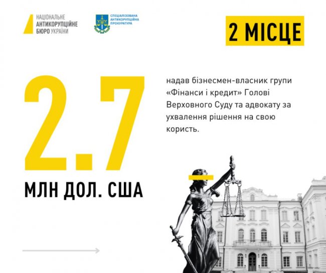 НАБУ склало рейтинг хабарів року. ТОП-5