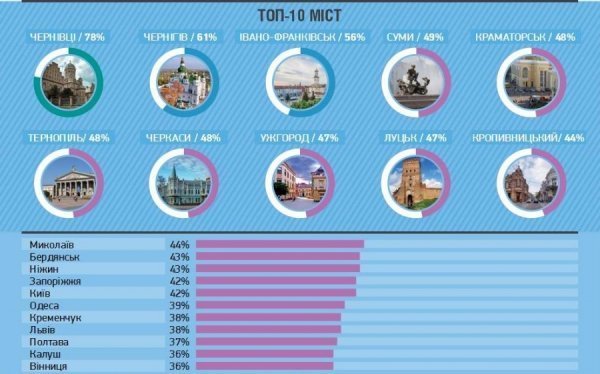 Луцьк увійшов до ТОП-10 найдемократичніших міст України. ІНФОГРАФІКА