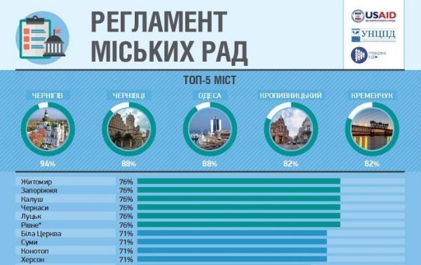 Луцьк увійшов до ТОП-10 найдемократичніших міст України. ІНФОГРАФІКА