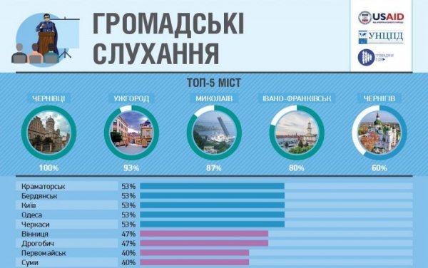 Луцьк увійшов до ТОП-10 найдемократичніших міст України. ІНФОГРАФІКА