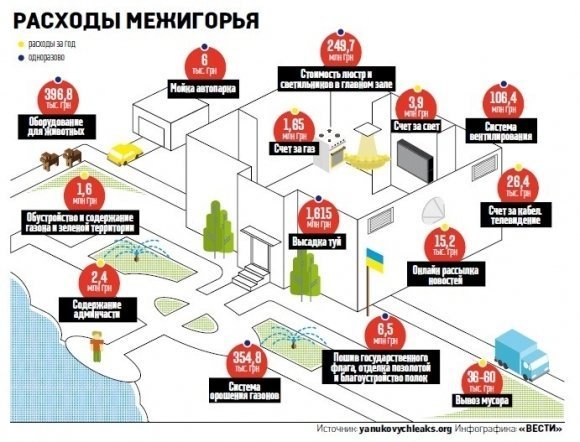 Скільки «платили» українці за утримання Межигір’я. ІНФОГРАФІКА