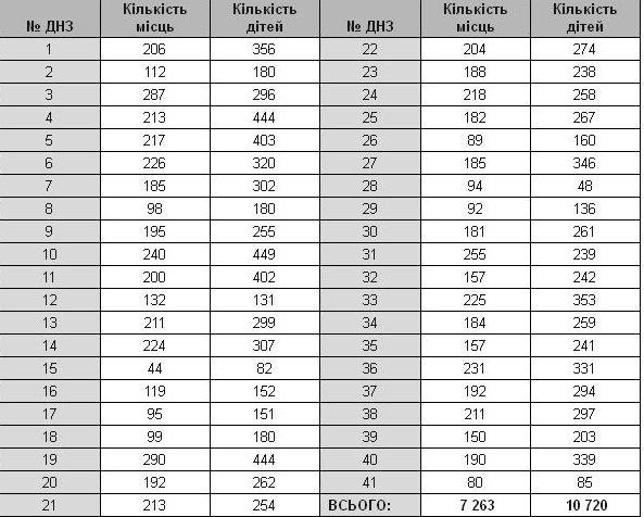 Дитсадки в Луцьку – переповнені