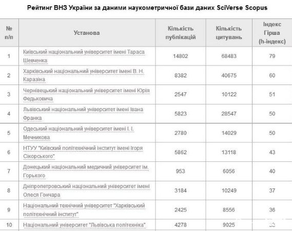 До рейтингу кращих вишів України потрапили два луцькі університети
