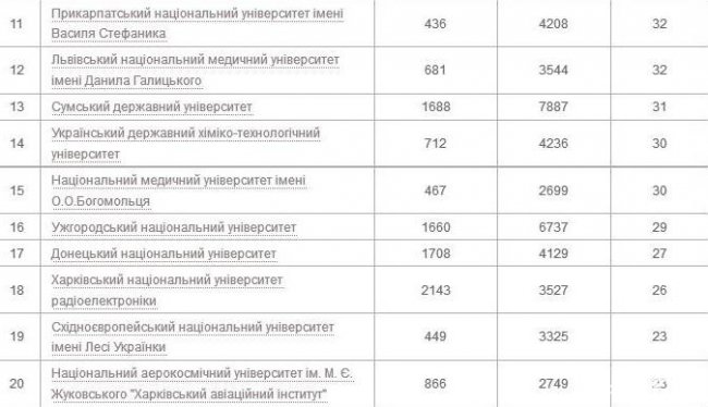 До рейтингу кращих вишів України потрапили два луцькі університети