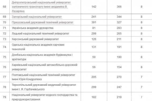 До рейтингу кращих вишів України потрапили два луцькі університети